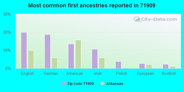 Most common first ancestries reported in 71909