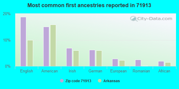 Most common first ancestries reported in 71913