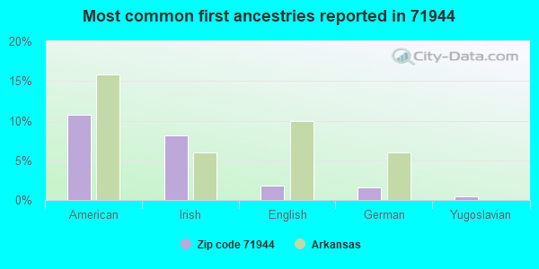 Most common first ancestries reported in 71944