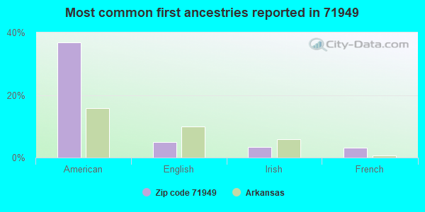 Most common first ancestries reported in 71949