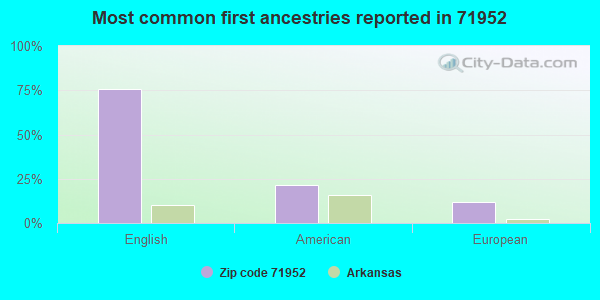 Most common first ancestries reported in 71952
