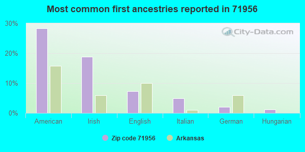 Most common first ancestries reported in 71956
