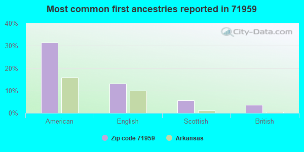 Most common first ancestries reported in 71959