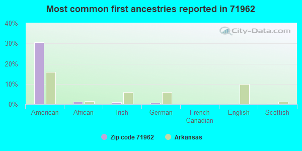 Most common first ancestries reported in 71962