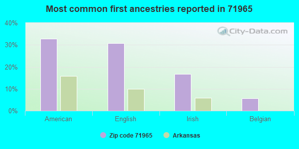 Most common first ancestries reported in 71965