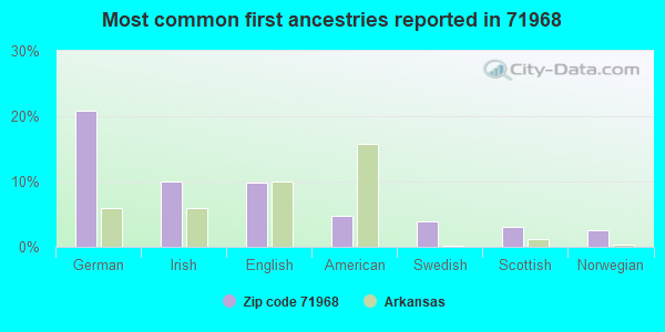 Most common first ancestries reported in 71968