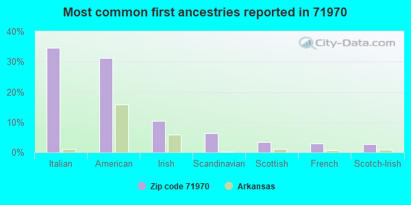 Most common first ancestries reported in 71970