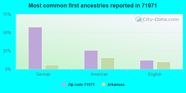 Most common first ancestries reported in 71971