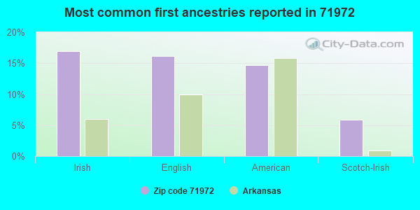 Most common first ancestries reported in 71972