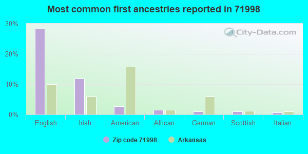 Most common first ancestries reported in 71998