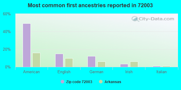 Most common first ancestries reported in 72003