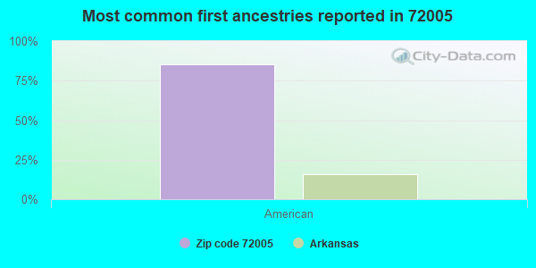 Most common first ancestries reported in 72005