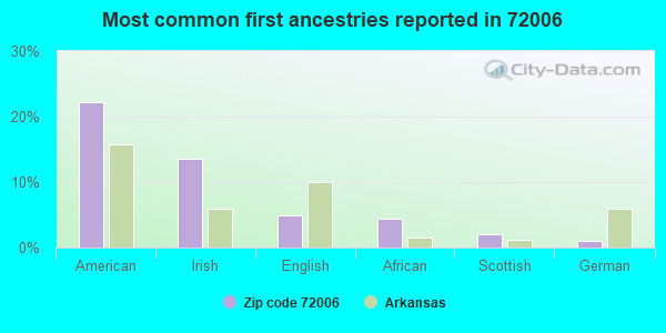 Most common first ancestries reported in 72006