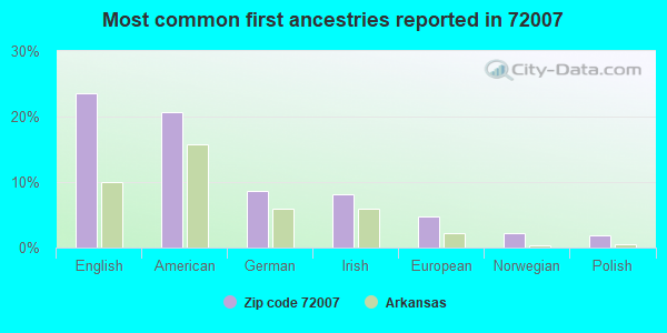 Most common first ancestries reported in 72007