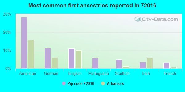 Most common first ancestries reported in 72016