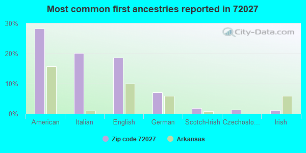 Most common first ancestries reported in 72027
