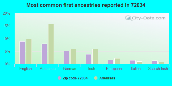 Most common first ancestries reported in 72034