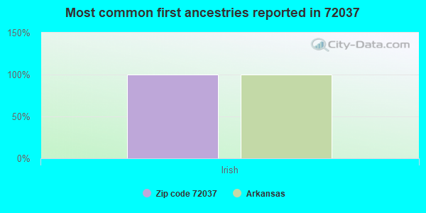 Most common first ancestries reported in 72037