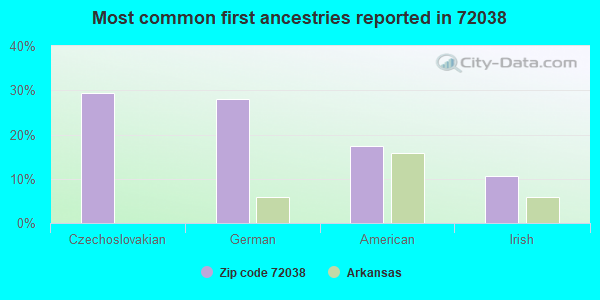 Most common first ancestries reported in 72038