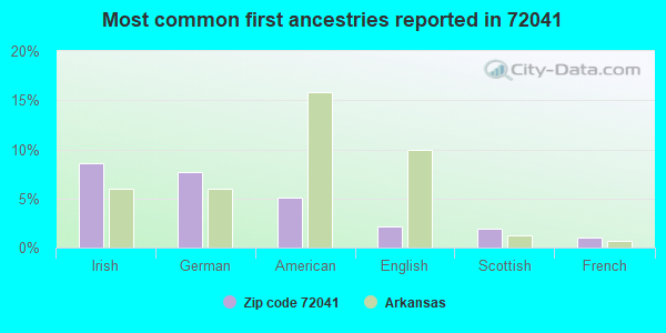 Most common first ancestries reported in 72041