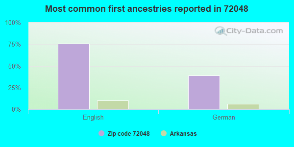 Most common first ancestries reported in 72048