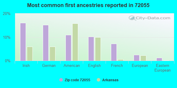 Most common first ancestries reported in 72055