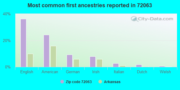 Most common first ancestries reported in 72063