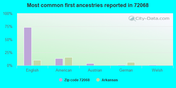 Most common first ancestries reported in 72068