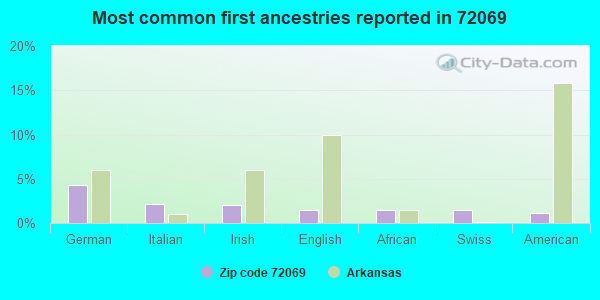 Most common first ancestries reported in 72069