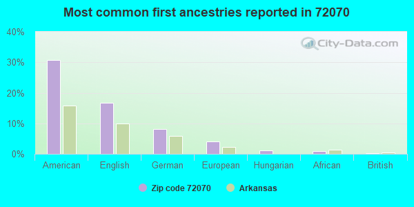 Most common first ancestries reported in 72070