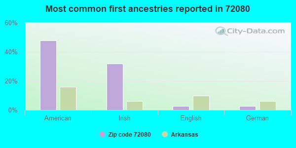 Most common first ancestries reported in 72080