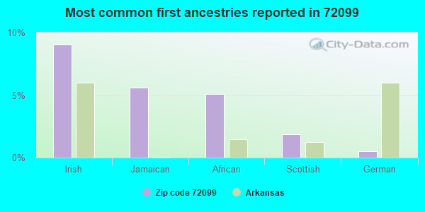 Most common first ancestries reported in 72099