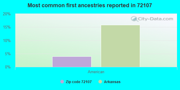 Most common first ancestries reported in 72107