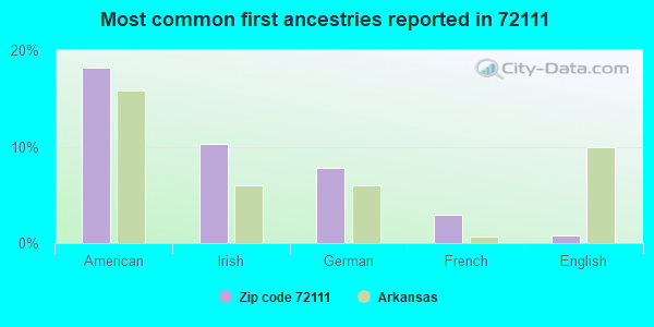 Most common first ancestries reported in 72111