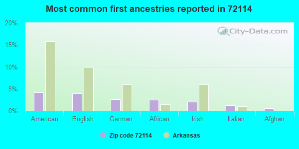 Most common first ancestries reported in 72114