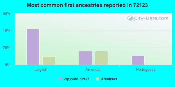 Most common first ancestries reported in 72123