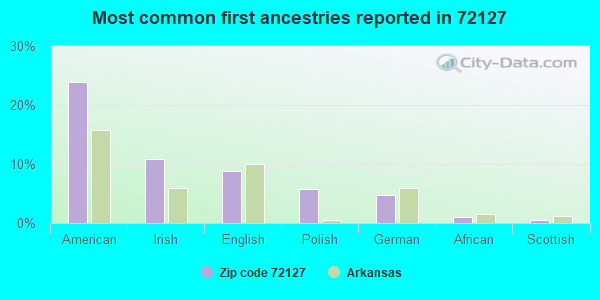 Most common first ancestries reported in 72127