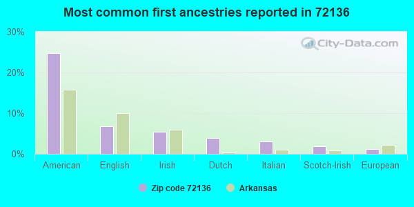 Most common first ancestries reported in 72136