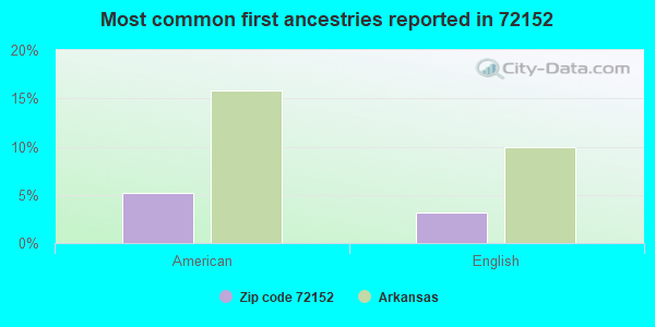 Most common first ancestries reported in 72152