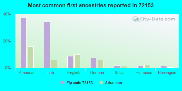 Most common first ancestries reported in 72153