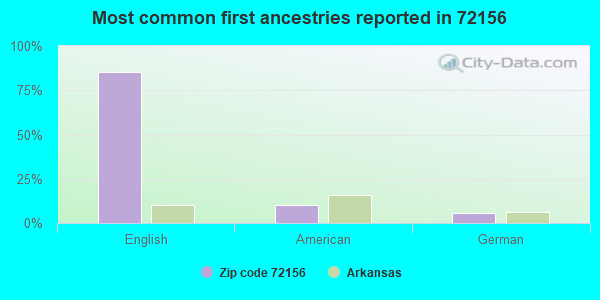 Most common first ancestries reported in 72156