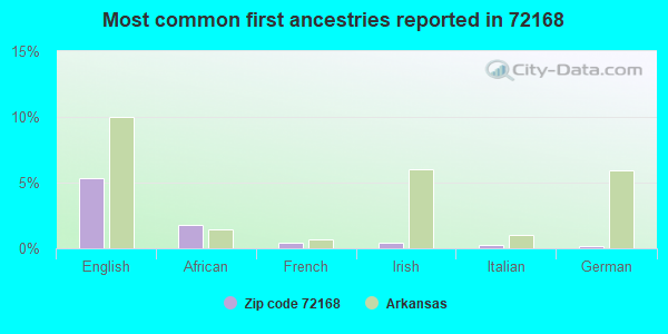 Most common first ancestries reported in 72168