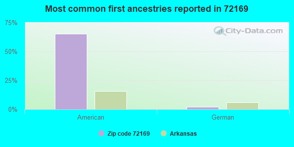 Most common first ancestries reported in 72169