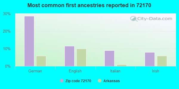 Most common first ancestries reported in 72170