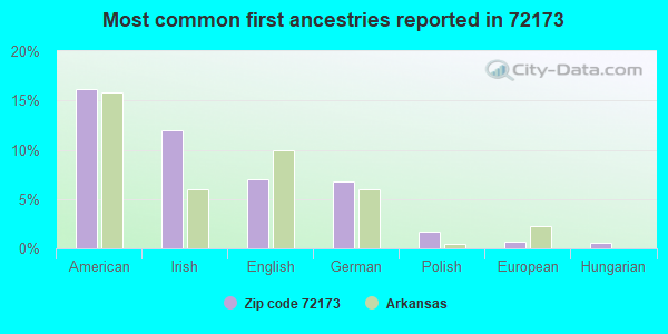 Most common first ancestries reported in 72173