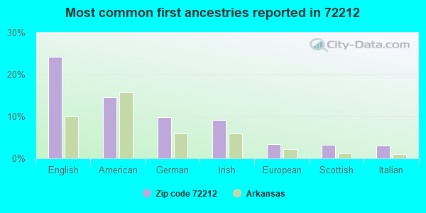 Most common first ancestries reported in 72212