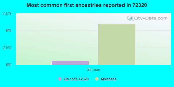 Most common first ancestries reported in 72320
