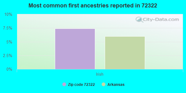 Most common first ancestries reported in 72322