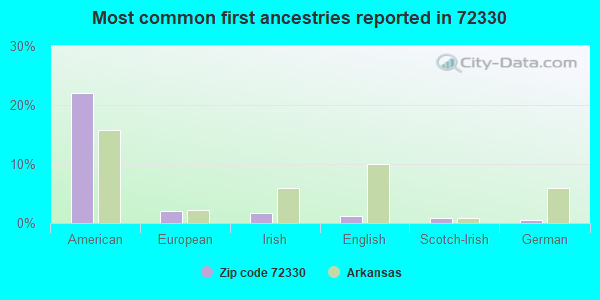 Most common first ancestries reported in 72330