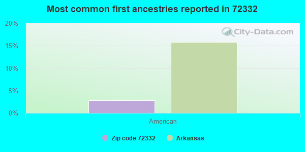 Most common first ancestries reported in 72332